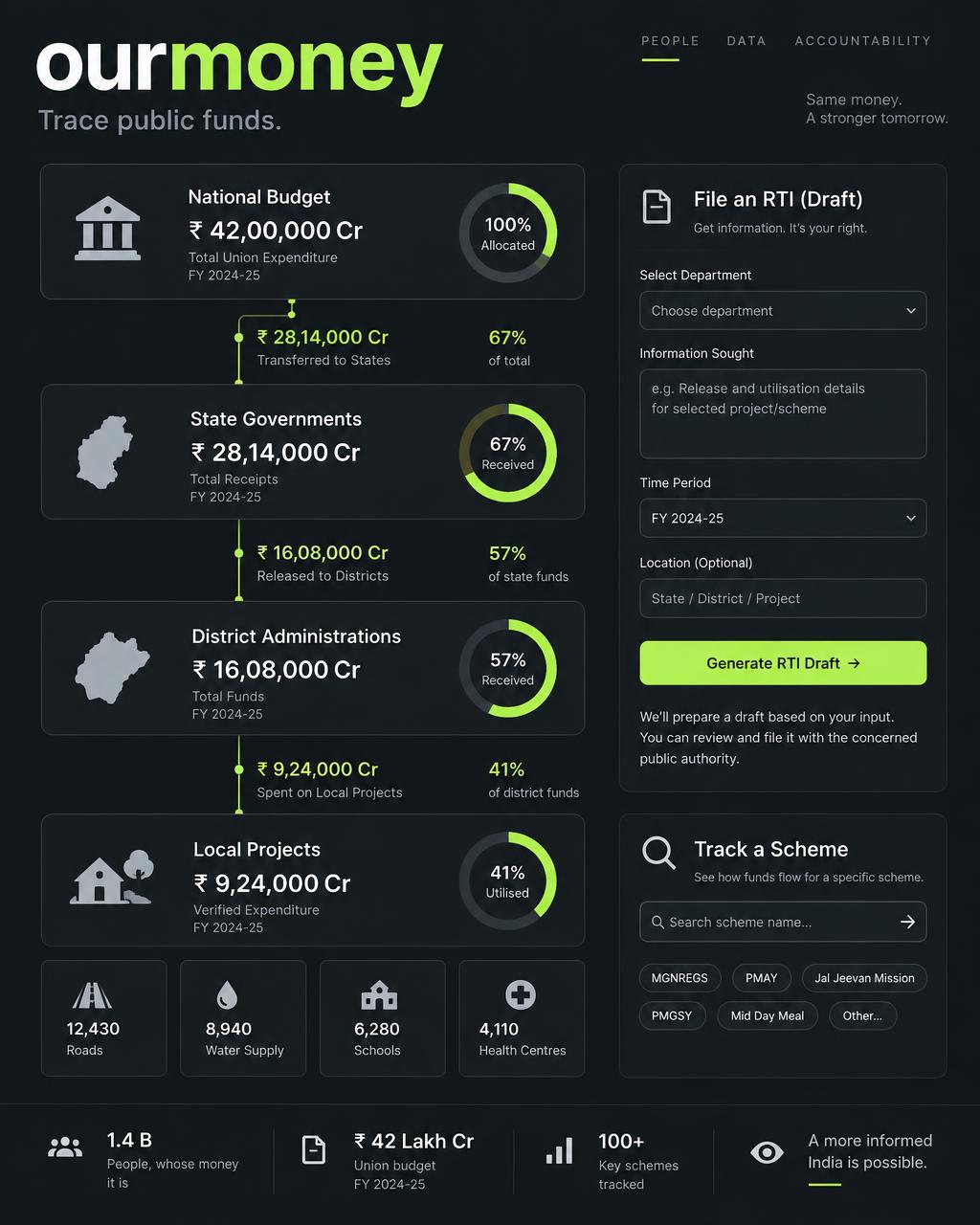 Illustrative public fund flow and RTI draft interface concept